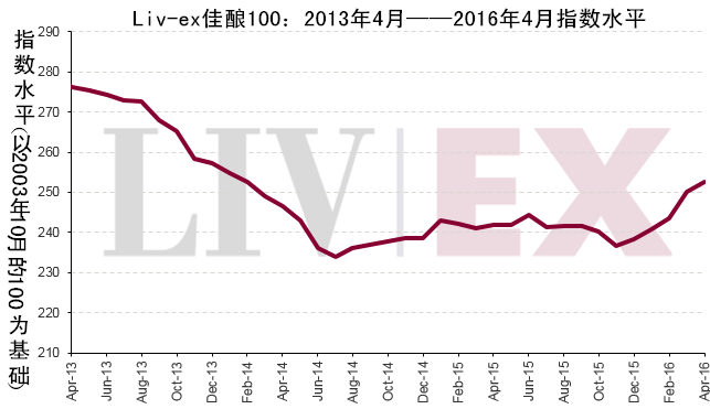 Liv-ex佳酿100：4月份上涨1.05%，实现5个月连续增长