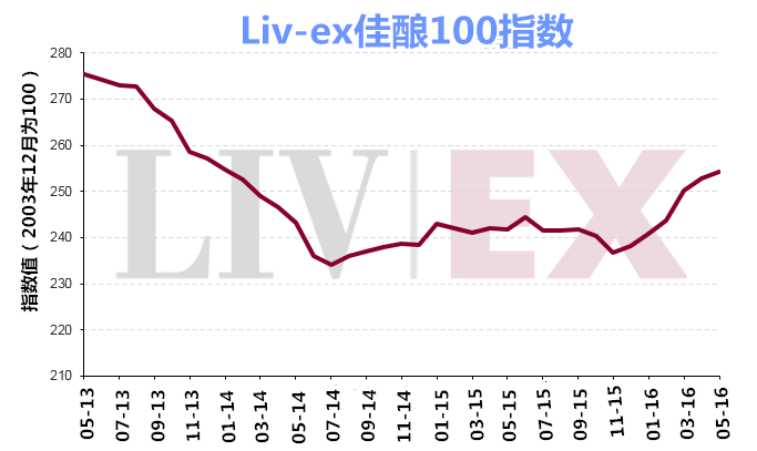 Liv-ex佳酿100指数连续六个月上涨