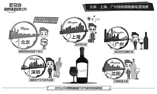 亚马逊中国开启国际葡萄酒节
