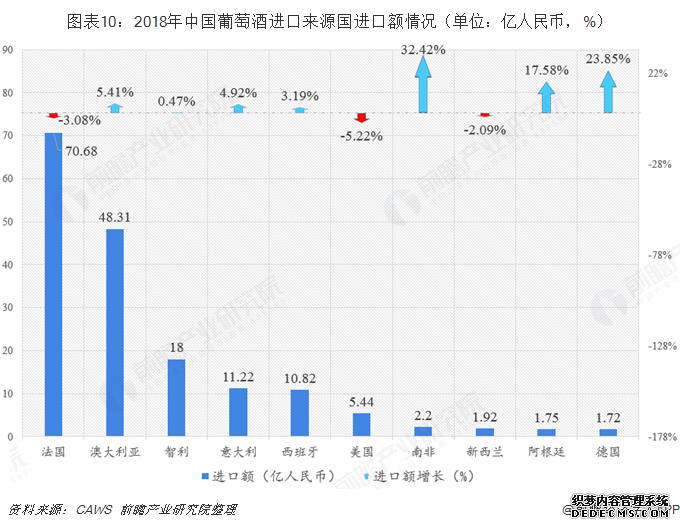 图表10：2018年中国葡萄酒进口来源国进口额情况（单位：亿人民币，%）  