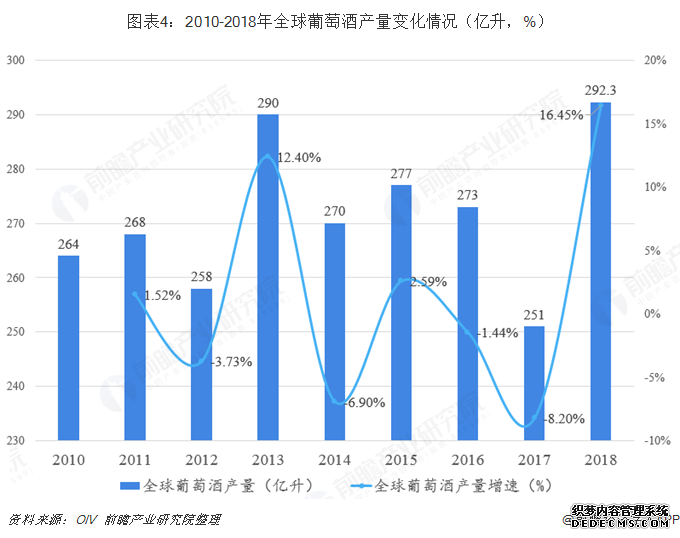 图表4：2010-2018年全球葡萄酒产量变化情况（亿升，%）