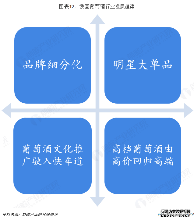 图表12：我国葡萄酒行业发展趋势  
