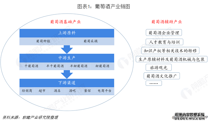 图表1：葡萄酒产业链图  