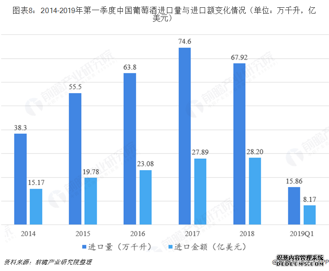 图表8：2014-2019年第一季度中国葡萄酒进口量与进口额变化情况（单位：万千升，亿美元）  