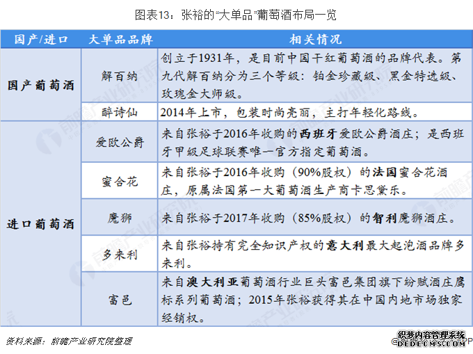 图表13：张裕的“大单品”葡萄酒布局一览