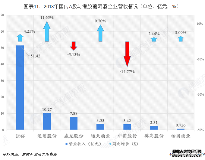 图表11：2018年国内A股与港股葡萄酒企业营收情况（单位：亿元，%）  