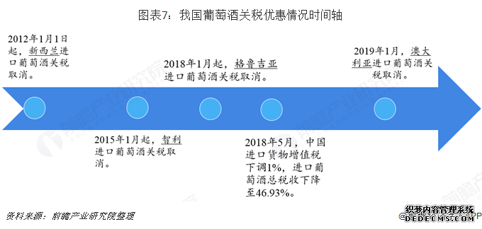 图表7：我国葡萄酒关税优惠情况时间轴  