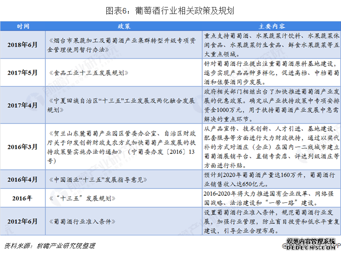 图表6：葡萄酒行业相关政策及规划
