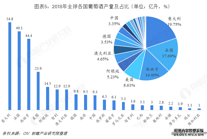 图表5：2018年全球各国葡萄酒产量及占比（单位：亿升，%）  